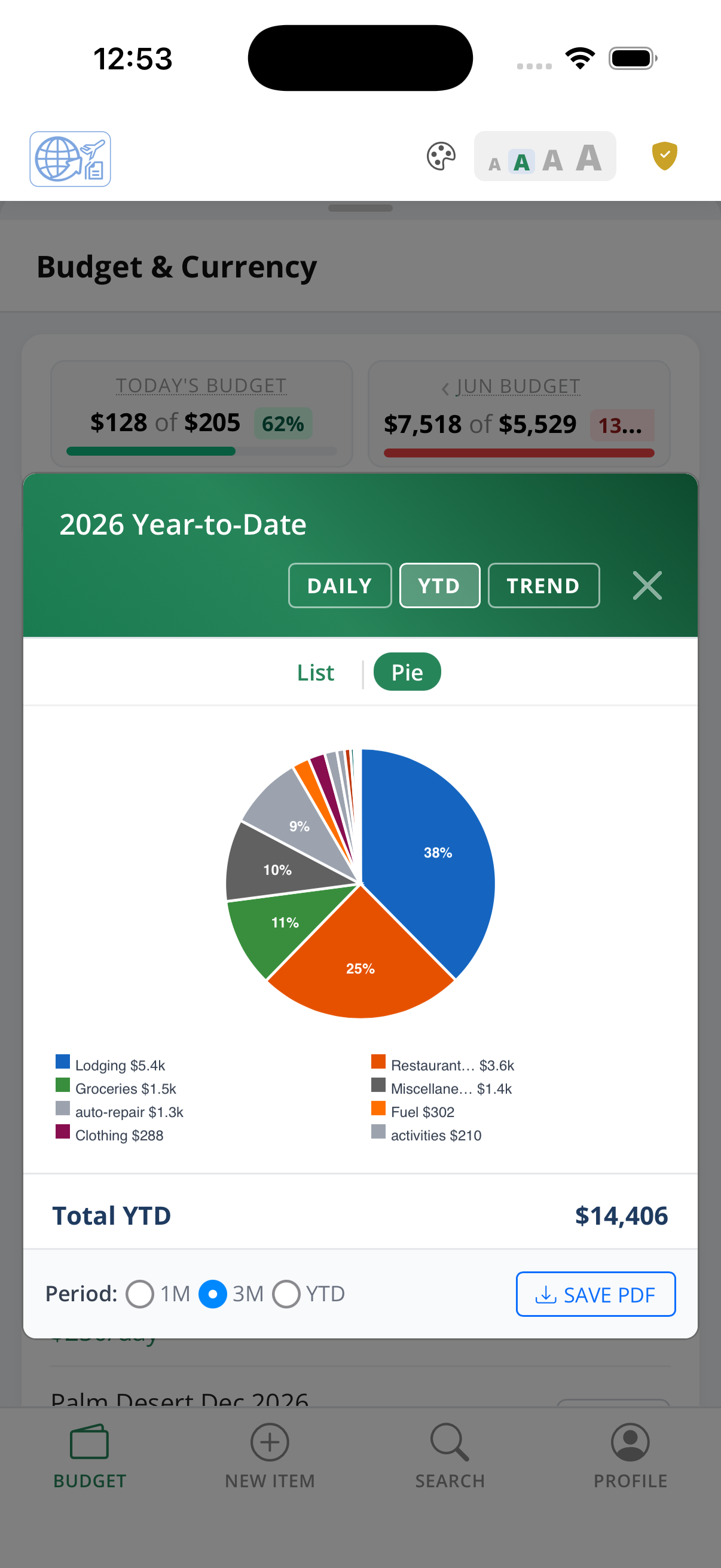 Year-to-date budget pie chart